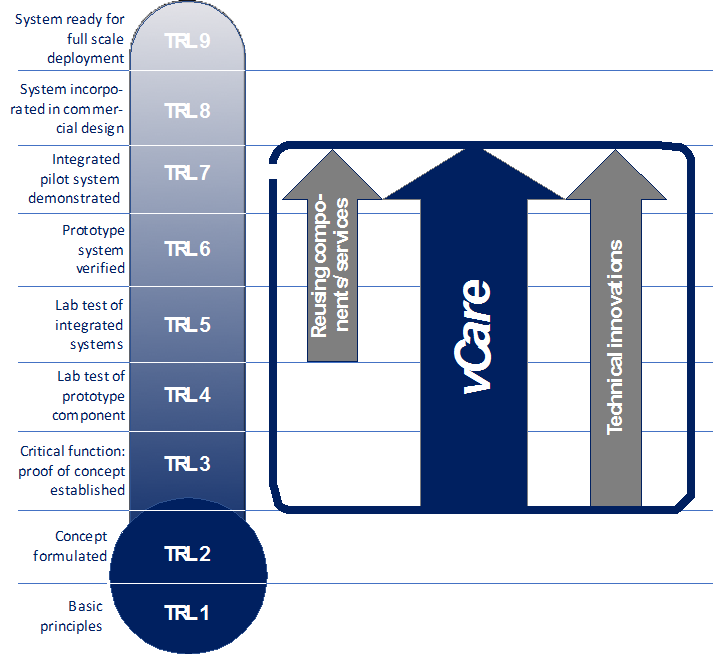 vCare's ambition to move from TRL 2 to 7