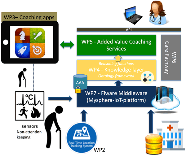 Showing the primary technical functions of the coaching apps, sensors, middleware, knowledge layer including ontology and add value coaching services together with the care pathway