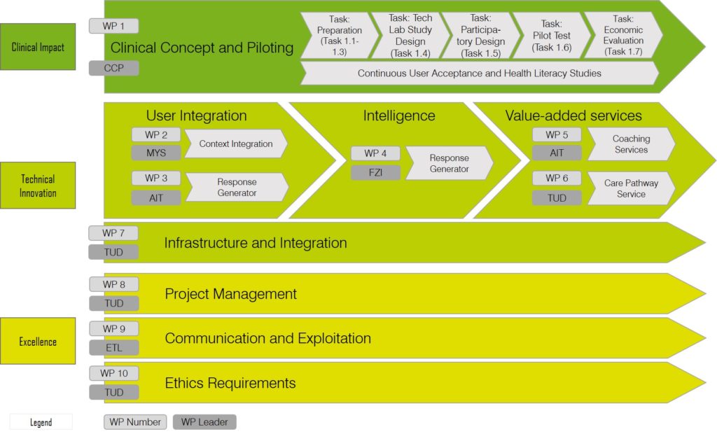 Showing the Work Packages of vCare: WP1 (Clinical concept and piloting), WP2 (Context integration), WP3, (Response generator), WP4 (Intelligence), WP5 (Coach Services), WP6 (Care Pathway Services), WP7 (Infrastructure and Integration), WP8 (Project Management), WP9 (Communication and Exploitation), WP10 (Ethics Requirements)