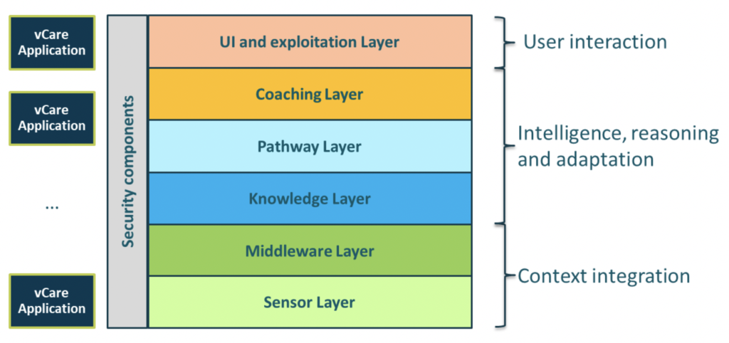 This shows the vCare system technical layer architecture. Left is the vCare application. Orthogonal to all are the security components. The top is the "UI and exploitation layer". Second is the "coaching layer". Third is the "pathway layer". Fourth is the "knowledge layer". Fifth is the "middleware layer". Sixth and bottom is the "sensor layer". The "UI and exploitation layer" is for user interaction. Coaching, pathway and knowledge layer are for intelligence, reasoning and adaptation. Middleware and sensor layer are for context integration.