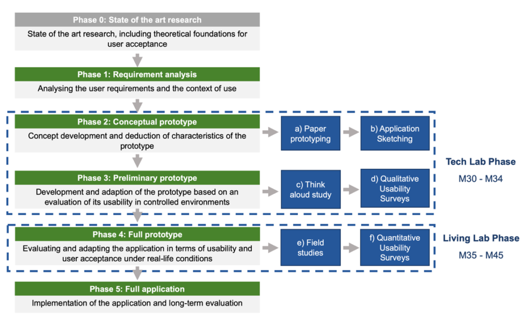 Phases 0-5 of the chosen Participatory Design methodology